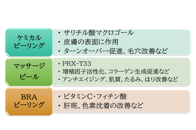 ピーリング類